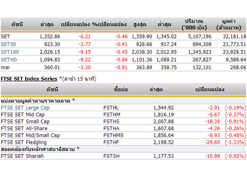 ปิดตลาดหุ้นวันนี้ ปรับตัวลดลง 6.21 จุด