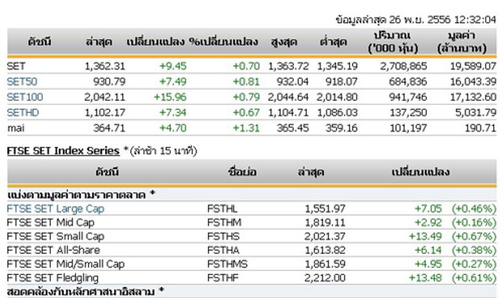 ปิดตลาดหุ้นภาคเช้าปรับตัวเพิ่มขึ้น 9.45 จุด