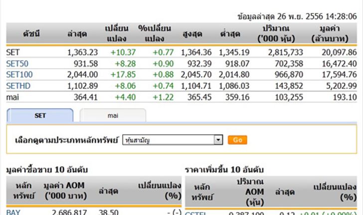 เปิดตลาดหุ้นภาคบ่าย 1,363.23 จุด