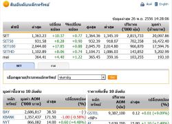 เปิดตลาดหุ้นภาคบ่าย 1,363.23 จุด