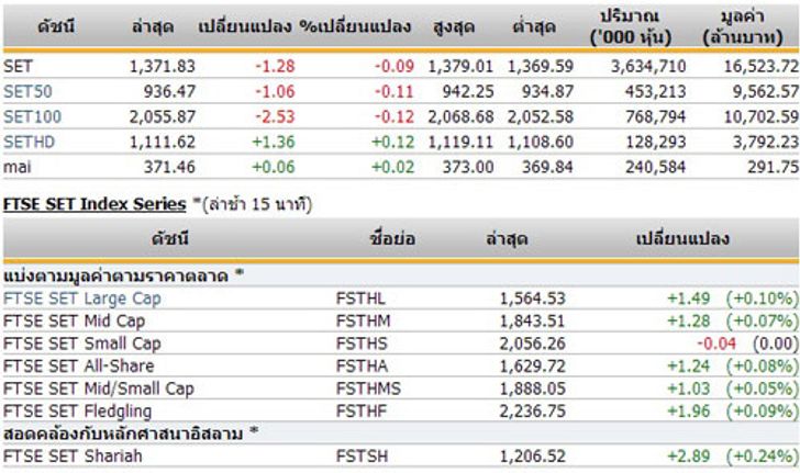 ปิดตลาดหุ้นภาคเช้าปรับตัวลดลง1.28จุด