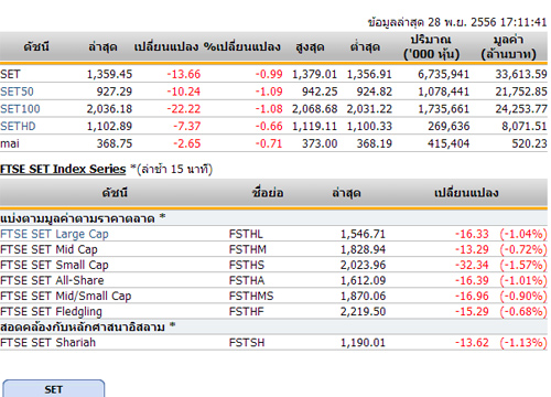 ปิดตลาดหุ้นวันนี้ ปรับตัวลดลง 13.66 จุด