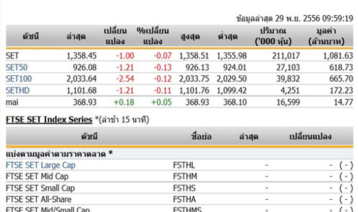 หุ้นไทยเปิดตลาดปรับตัวลดลง 1.00 จุด