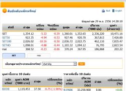 เปิดตลาดหุ้นภาคบ่าย 1,354.12 จุด