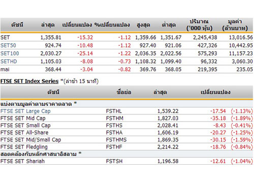 ปิดตลาดหุ้นภาคเช้าปรับตัวลดลง15.32จุด