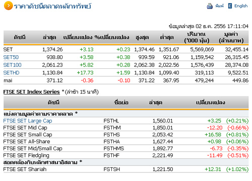 ปิดตลาดหุ้นวันนี้ปรับตัวเพิ่มขึ้น 3.13 จุด