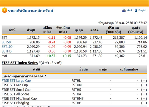 หุ้นไทยเปิดตลาดปรับตัวลดลง 1.11 จุด