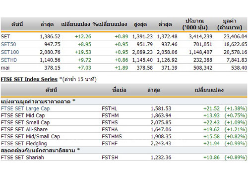 ปิดตลาดหุ้นภาคเช้าปรับตัวเพิ่มขึ้น12.26จุด