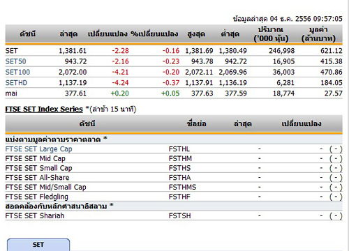 หุ้นไทยเปิดตลาดปรับตัวลดลง 2.28 จุด