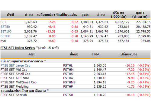 ปิดตลาดหุ้นวันนี้ ปรับตัวลดลง 7.26 จุด