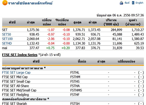 หุ้นไทยเปิดตลาดปรับตัวลดลง 1.07 จุด