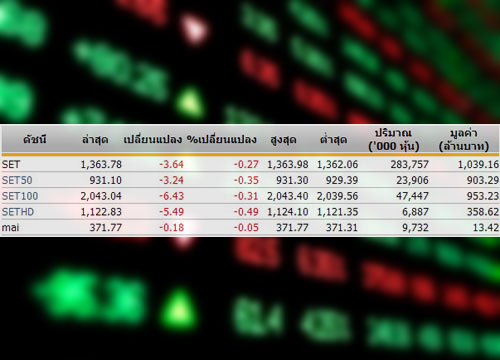 หุ้นไทยเปิดตลาดปรับตัวลดลง3.64จุด
