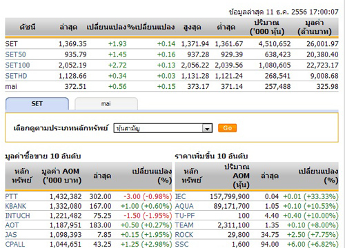 ปิดตลาดหุ้นวันนี้ปรับตัวเพิ่มขึ้น 1.93 จุด