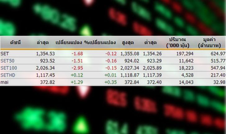 หุ้นไทยเปิดตลาดปรับตัวลดลง1.68จุด