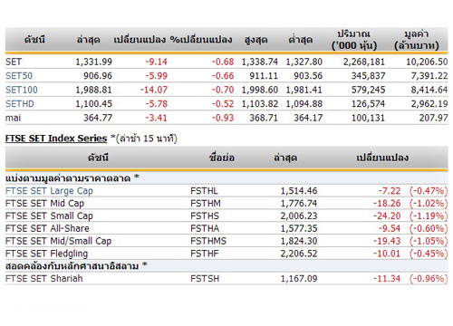 ปิดตลาดหุ้นภาคเช้าปรับตัวลดลง9.14จุด