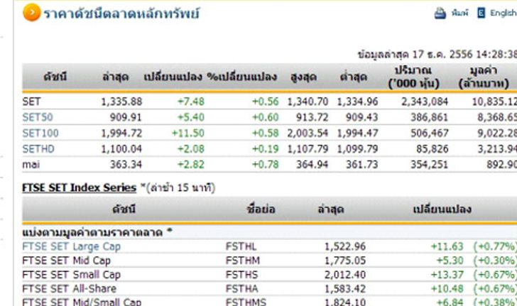 ตลาดหุ้นวันนี้ปิดปรับตัวเพิ่มขึ้น 8.78 จุด