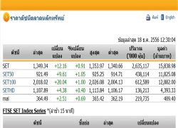 หุ้นเช้าปิดบวก 12.16 จุด แตะ 1,349.34 จุด