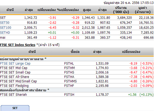 ปิดตลาดหุ้นวันนี้ ปรับตัวลดลง 3.91 จุด