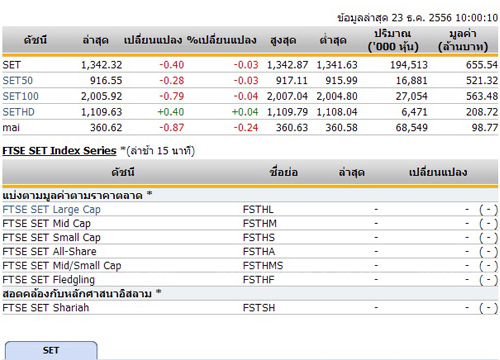 หุ้นไทยเปิดตลาดปรับตัวลดลง 0.40 จุด