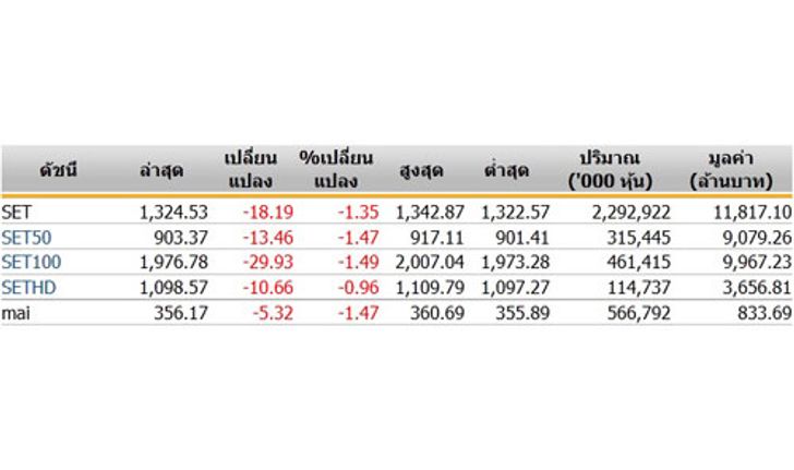 เปิดตลาดหุ้นบ่ายปรับตัวลดลง18.19จุด