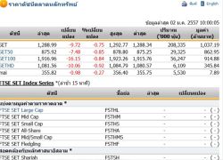 หุ้นไทยเปิดตลาดวันแรกลบ 9.72 จุด