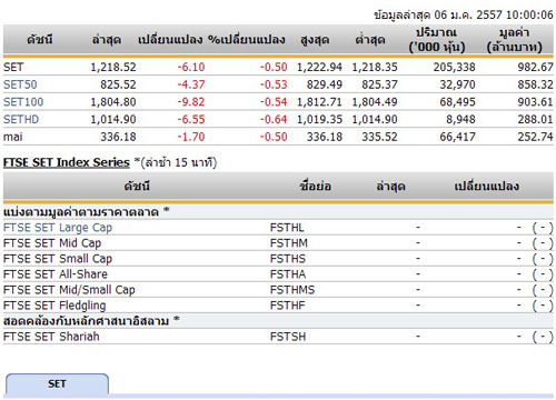 หุ้นไทยเปิดตลาดปรับตัวลดลง 6.10 จุด