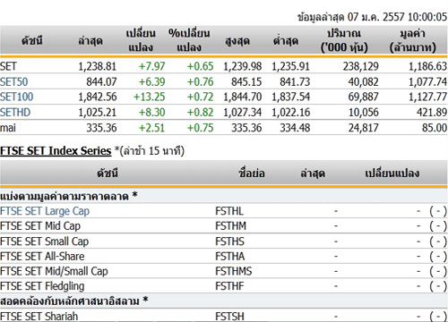 หุ้นไทยเปิดตลาดปรับตัวขึ้น 7.97 จุด
