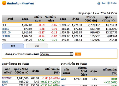 เปิดตลาดหุ้นภาคบ่ายปรับตัวลดลง 0.69 จุด
