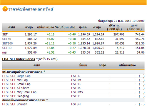 หุ้นไทยเปิดตลาดปรับตัวเพิ่มขึ้น 6.18 จุด