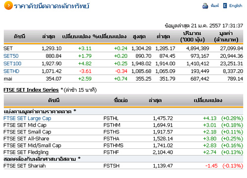 ปิดตลาดหุ้นวันนี้ปรับตัวเพิ่มขึ้น 3.11 จุด