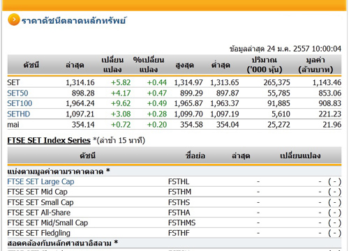 หุ้นไทยเปิดตลาดปรับตัวเพิ่มขึ้น 5.82 จุด