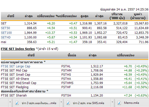 เปิดตลาดหุ้นภาคบ่าย ปรับเพิ่มขึ้น 6.20 จุด