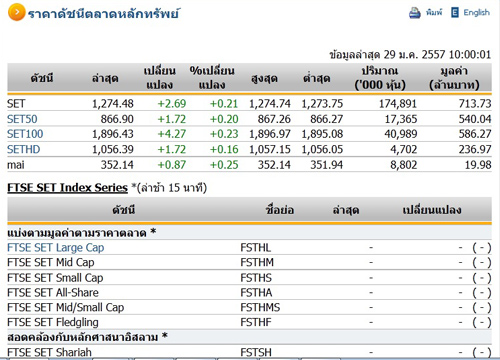 หุ้นไทยเปิดตลาดปรับตัวเพิ่มขึ้น 2.69 จุด