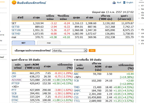 เปิดตลาดหุ้นภาคบ่าย ปรับตัวลดลง 3.12 จุด