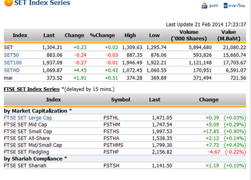 ปิดตลาดหุ้นวันนี้ ปรับตัวเพิ่มขึ้น 0.23 จุด