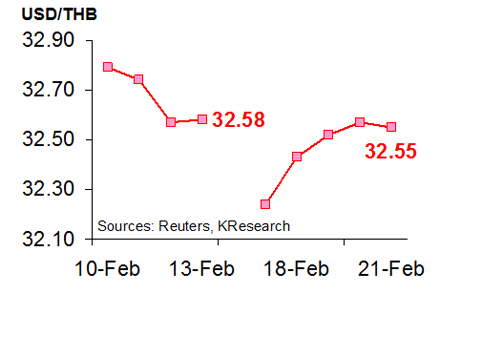 กสิกร คาด 24-28 ก.พ.บาท 32.40-32.70/$