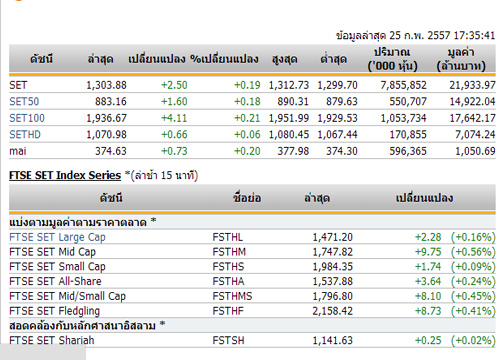 ปิดตลาดหุ้นวันนี้ ปรับตัวเพิ่มขึ้น 2.50 จุด