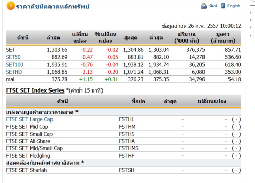 หุ้นไทยเปิดตลาดปรับตัวลดลง 0.22 จุด