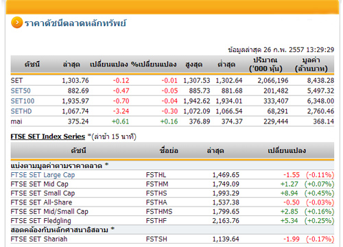ปิดตลาดหุ้นภาคเช้า ปรับตัวลดลง 0.12 จุด