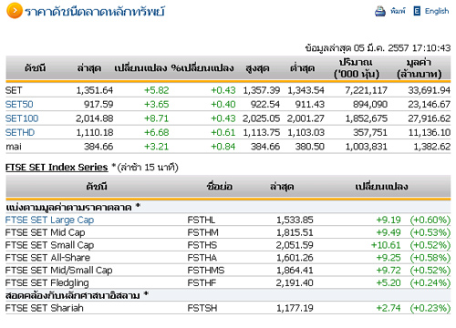 ปิดตลาดหุ้นวันนี้ปรับตัวเพิ่มขึ้น 5.82 จุด