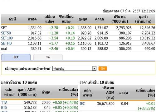 ปิดตลาดหุ้นภาคเช้า ปรับตัวขึ้น 2.78 จุด