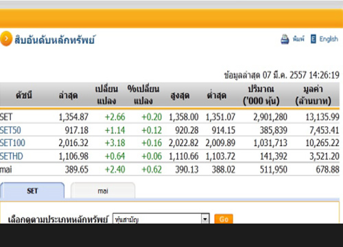 เปิดตลาดหุ้นภาคบ่ายปรับตัวเพิ่มขึ้น2.66จุด