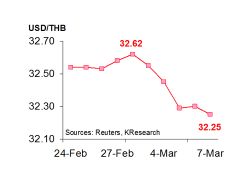 กสิกรไทยคาดค่าบาทสัปดาห์หน้า32.20-32.50/$