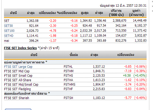 ปิดตลาดหุ้นภาคเช้า ปรับตัวลดลง 2.20 จุด