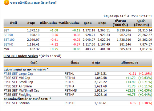 ปิดตลาดหุ้นวันนี้ ปรับตัวเพิ่มขึ้น 1.68 จุด