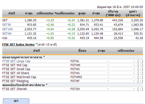หุ้นไทยเปิดตลาดปรับตัวเพิ่มขึ้น 3.25 จุด