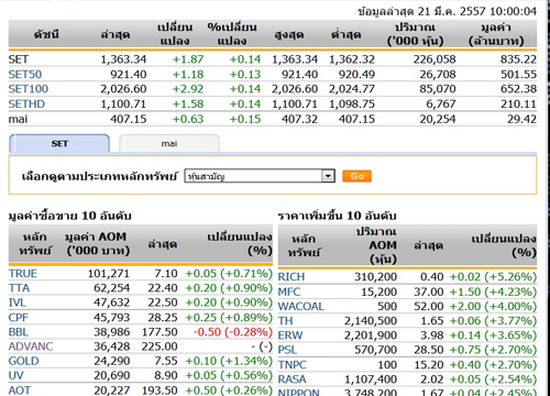 หุ้นไทยเปิดตลาดปรับตัวเพิ่มขึ้น 1.87 จุด