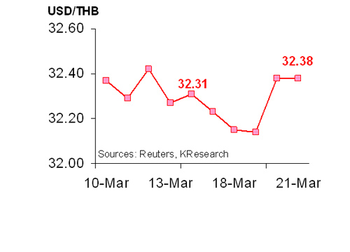 กสิกรคาด 24-28 มี.ค.ค่าบาท32.25-32.65/$