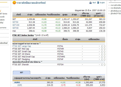 หุ้นไทยเปิดตลาดปรับตัวเพิ่มขึ้น 0.96 จุด