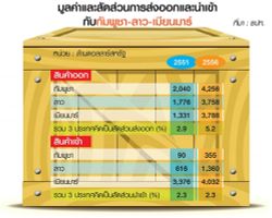 แบงก์ชาติปรับสูตรคิดดัชนีค่าบาท เพิ่ม3สกุลเงิน"พม่า-ลาว-กัมพูชา"รับค้าชายแดนคึก